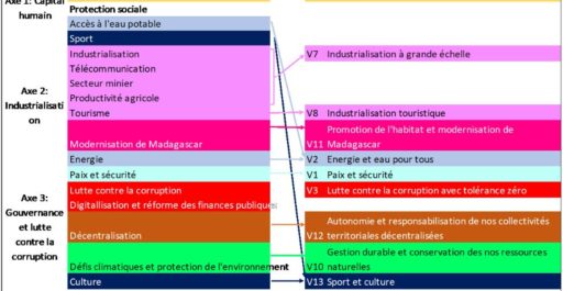 Politique Générale de l’État (2024-2028), vers plus de réalisme et pourquoi pas plus de concrétisation